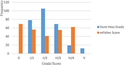 Comparison of Sex Differences in Outcomes of Patients With Aneurysmal Subarachnoid Hemorrhage: A Single-Center Retrospective Study